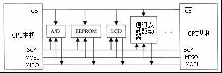 SPI的时钟配置讲解