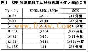 SPI的时钟配置讲解