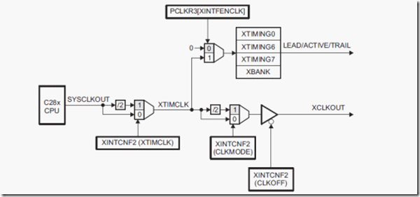 TMS320F28335外部接口(XINTF)时钟配置