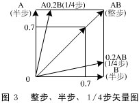 基于DSP和PBL3717A的步进电机的控制系统