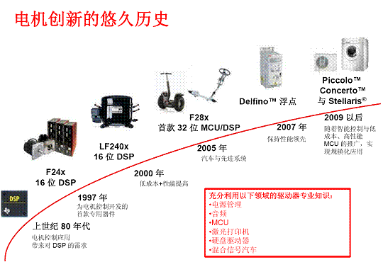 TI通过嵌入式智能技术提升电机效率