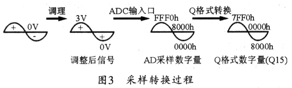 基于DSP的异步电机矢量控制系统设计