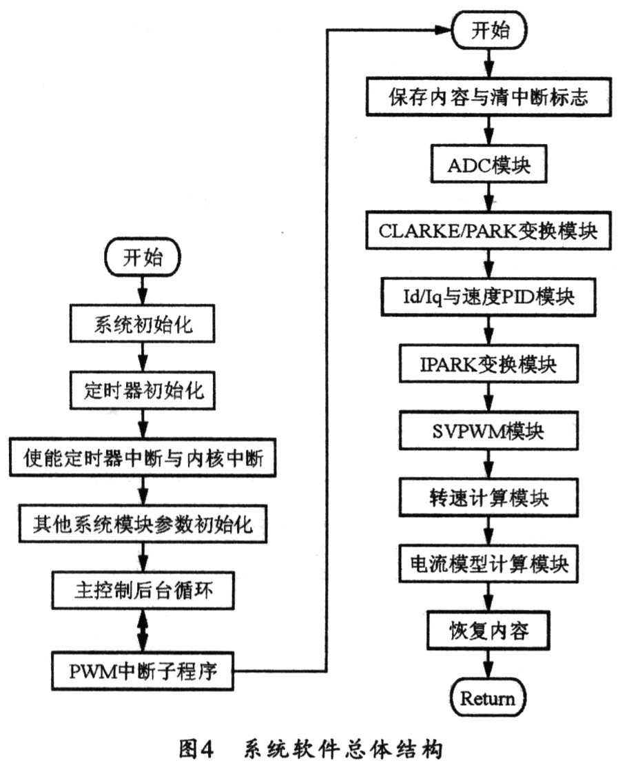 基于DSP的异步电机矢量控制系统设计