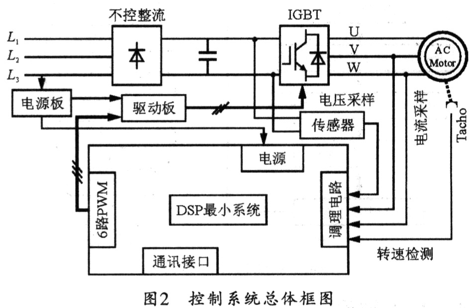 基于DSP的异步电机矢量控制系统设计