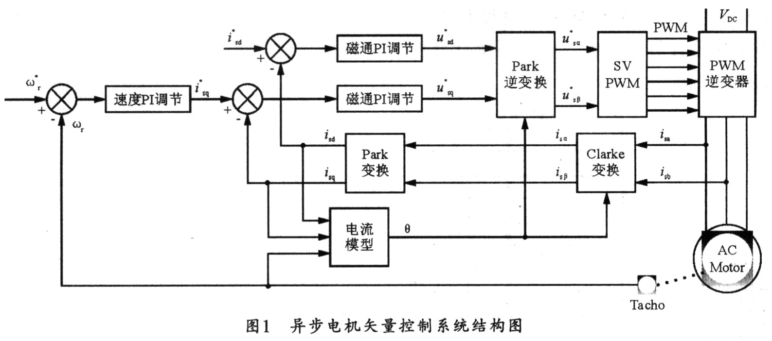 基于DSP的异步电机矢量控制系统设计