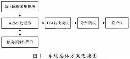 基于ARM9的心电模拟发生系统设计