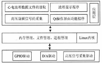 基于ARM9的心电模拟发生系统设计