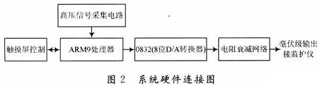 基于ARM9的心电模拟发生系统设计