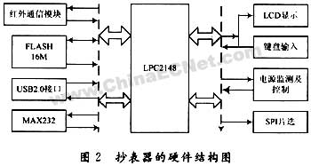 基于ARM7 LPC2148便携式抄表器的设计