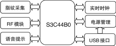 基于ARM7的指纹考勤机设计