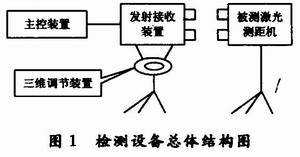 基于AVR的激光测距机综合性能检测设备设计