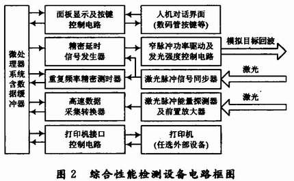 基于AVR的激光测距机综合性能检测设备设计