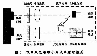 基于AVR的激光测距机综合性能检测设备设计