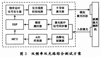 基于AVR的激光测距机综合性能检测设备设计