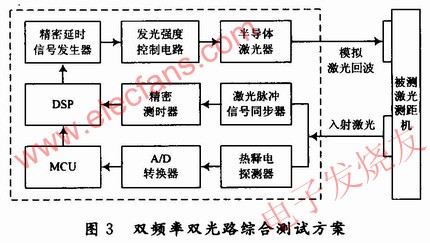 基于AVR单片机的激光测距机性能检测设计方案