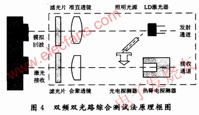 基于AVR单片机的激光测距机性能检测设计方案