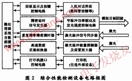 基于AVR单片机的激光测距机性能检测设计方案