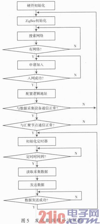 基于无线传输的电能质量监测系统