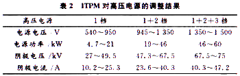 ITPM在雷达发射机高压电源中的应用