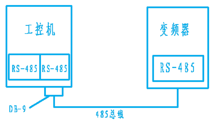 NI工控机与台达变频器通讯的实现