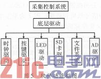 Cirrus芯片在矿用地震仪中的应用