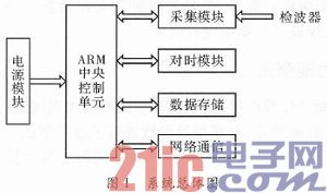 Cirrus芯片在矿用地震仪中的应用