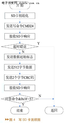 基于AT89C52单片机的SD卡读写设计