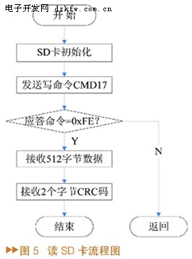 基于AT89C52单片机的SD卡读写设计