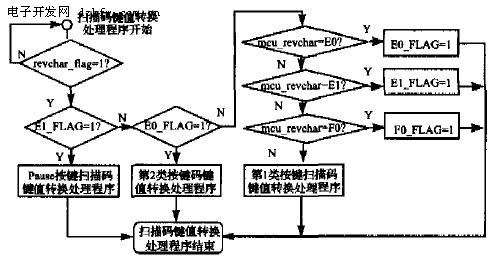 扫描码键值转换程序流程框架