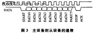 主设备到从设备的通信