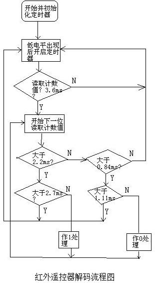 单片机红外遥控解码器