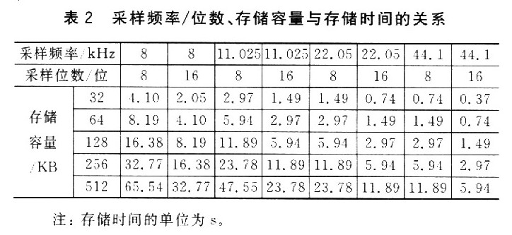 利用PWM给单片机应用增加语音功能