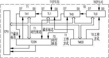 51单片机定时系统