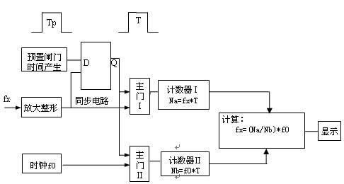 基于单片机高性价比频率计的设计与实现