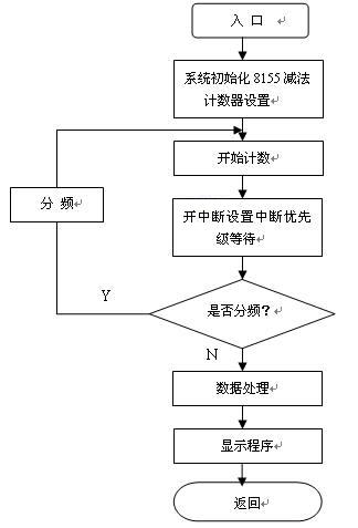 基于单片机高性价比频率计的设计与实现