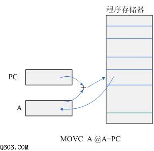 51系列单片机寻址方式