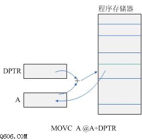 51系列单片机寻址方式