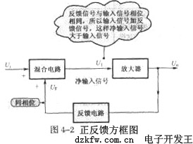 正反馈方框图