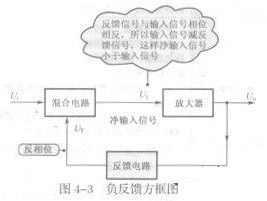 负反馈方框图