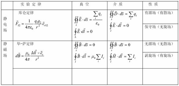 位移电流与麦克斯韦方程组