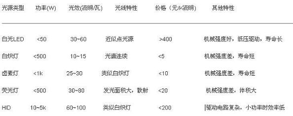 白光LED和其他光源的比较