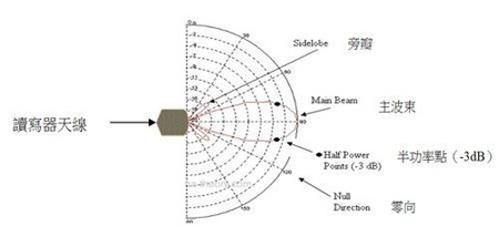 由天线产生的3dB波束宽度