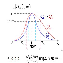 谐振电路的频率响应