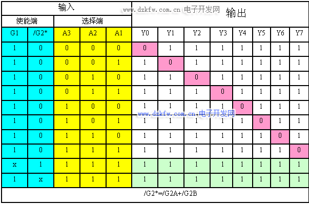 74138真值表