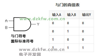 与门符号，与门的真值表