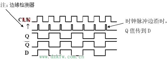 二分频电路的波形图