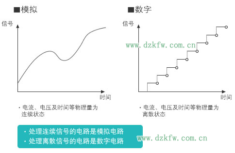 图1：模拟与数字的不同