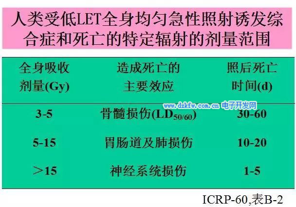 人体组织辐射的剂量与疾病