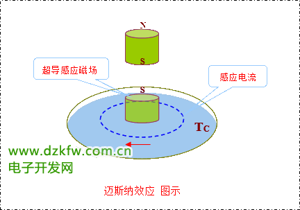 迈斯纳效应图示