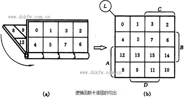 逻辑函数卡诺图的引出